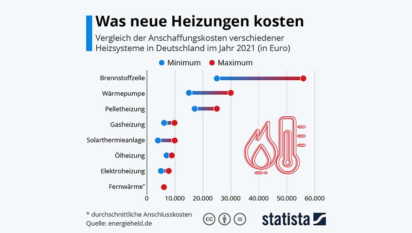 Ölheizung: Gas- oder Öl-Heizung im Vergleich und was es uns kostet